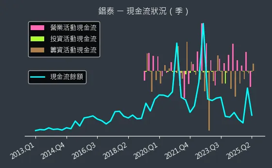 1541 錩泰 現金流狀況