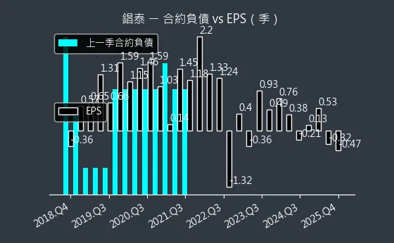 1541 錩泰 合約負債與 EPS