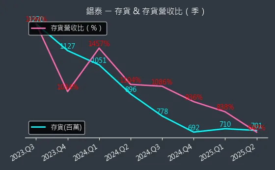 1541 錩泰 存貨與存貨營收比