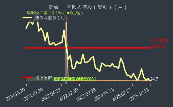 1541 錩泰 內部人持股變動