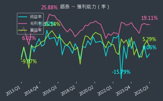 1541 錩泰 獲利能力