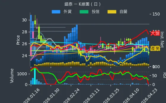 1541 錩泰 日線圖