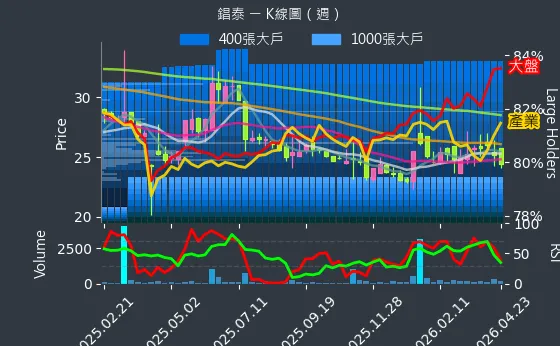 1541 錩泰 週線圖