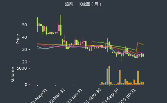 1541 錩泰 月線圖