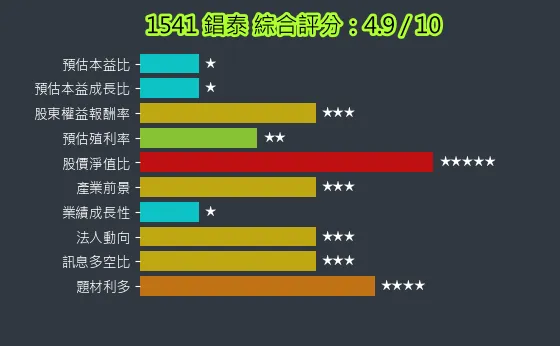 1541 錩泰 綜合評分