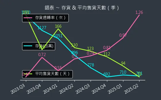 1541 錩泰 存貨與平均售貨天數