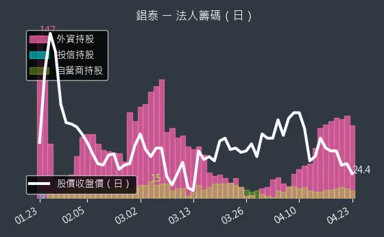 1541 錩泰 三大法人買賣超