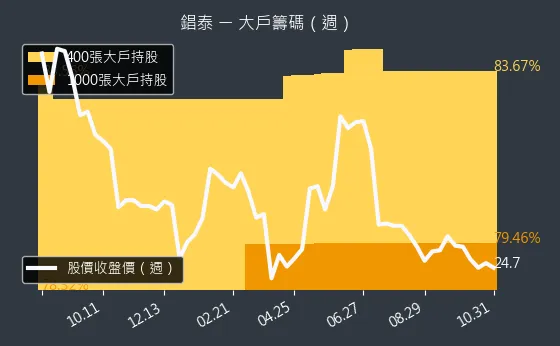1541 錩泰 大戶持股變動、集保戶變化