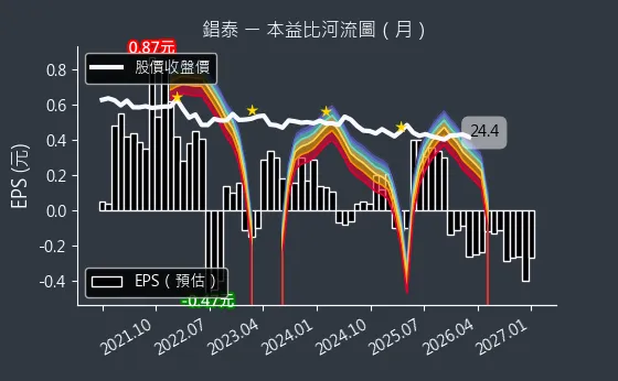 1541 錩泰 本益比河流圖