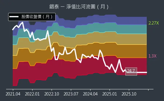 1541 錩泰 淨值比河流圖