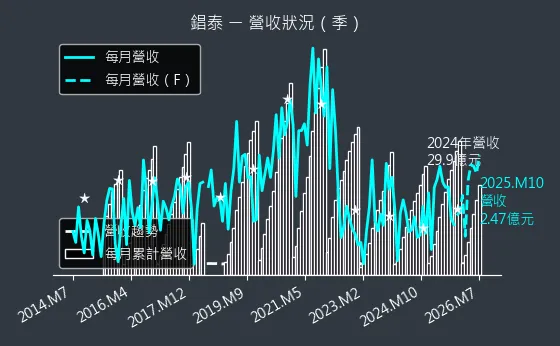 1541 錩泰 營收趨勢圖