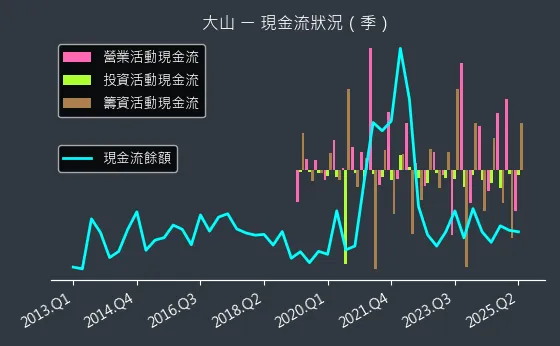 1615 大山 現金流狀況