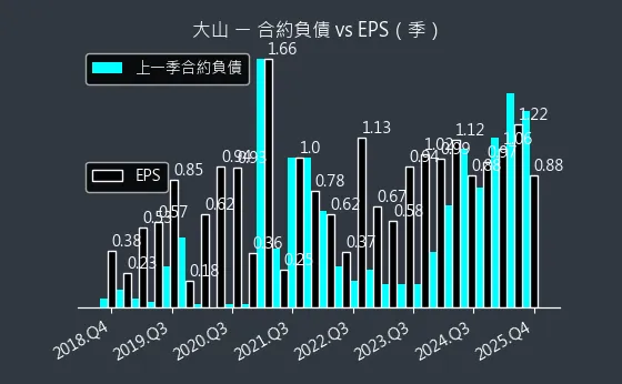 1615 大山 合約負債與 EPS