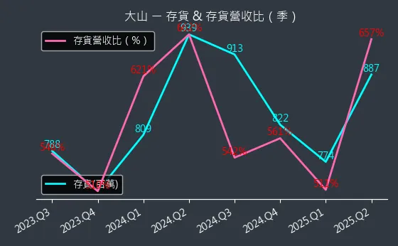 1615 大山 存貨與存貨營收比