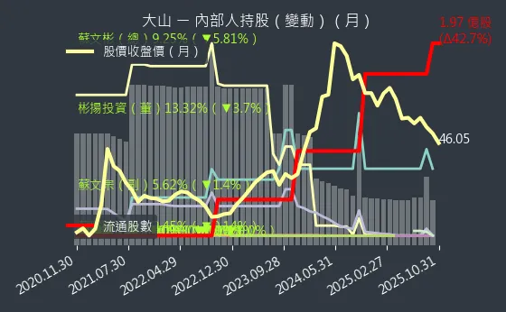 1615 大山 內部人持股變動