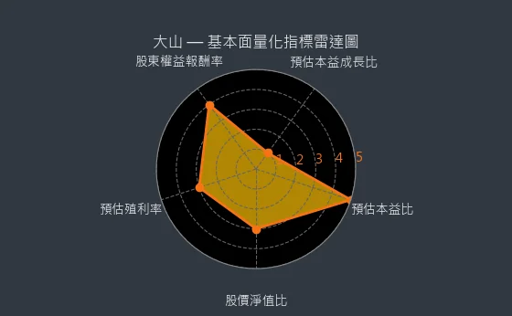 1615 大山 量化綜合評分