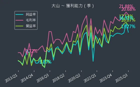 1615 大山 獲利能力