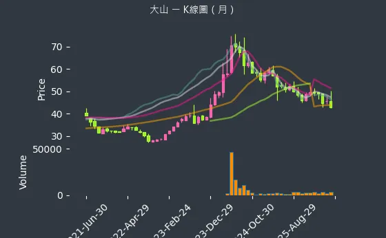 1615 大山 月線圖