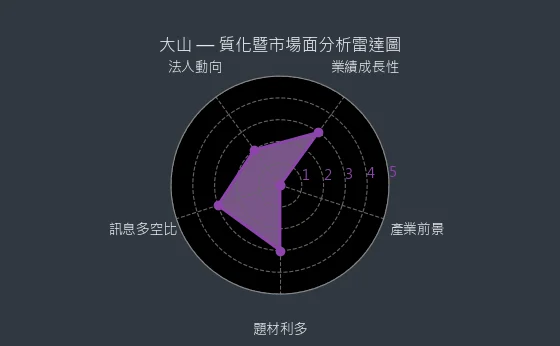 1615 大山 質化綜合評分