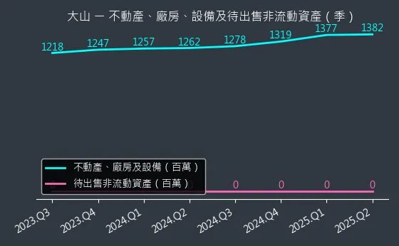 1615 大山 不動產、廠房、設備及待出售非流動資產變化圖