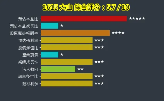 1615 大山 綜合評分