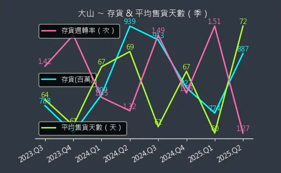 1615 大山 存貨與平均售貨天數