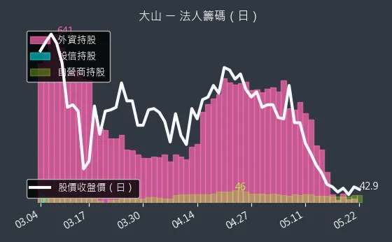 1615 大山 三大法人買賣超