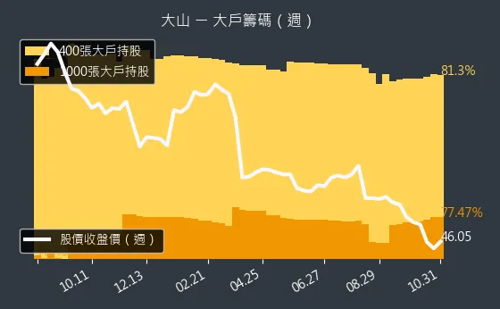 1615 大山 大戶持股變動、集保戶變化