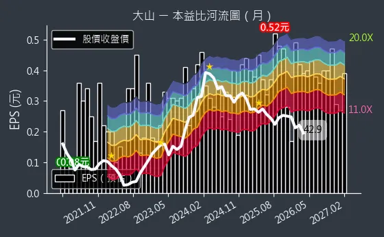 1615 大山 本益比河流圖