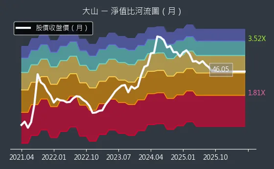 1615 大山 淨值比河流圖