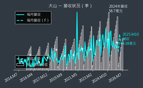 1615 大山 營收趨勢圖
