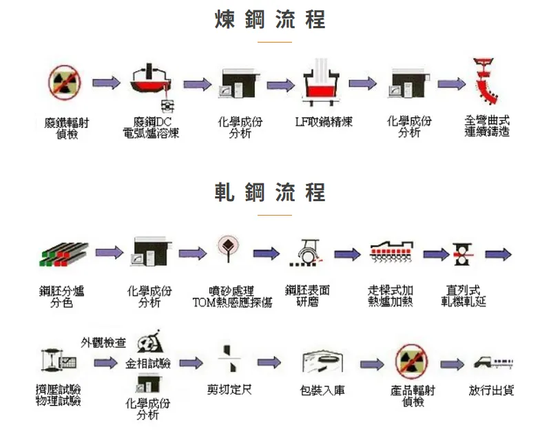 豐興鋼鐵生產流程