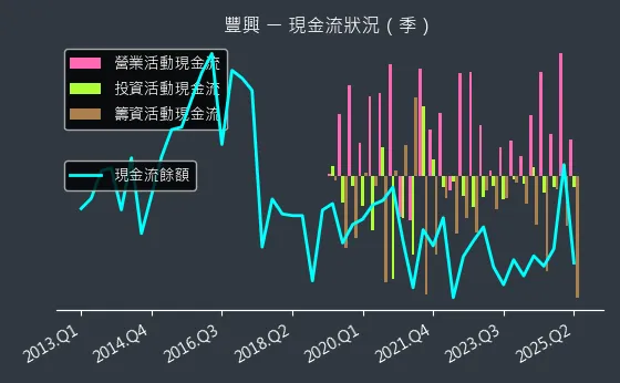 2015 豐興 現金流狀況