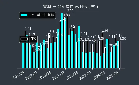 2015 豐興 合約負債與 EPS