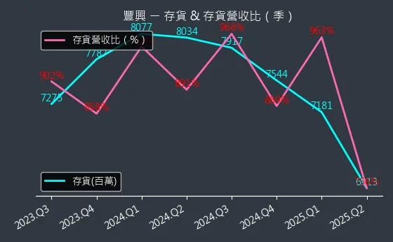 2015 豐興 存貨與存貨營收比