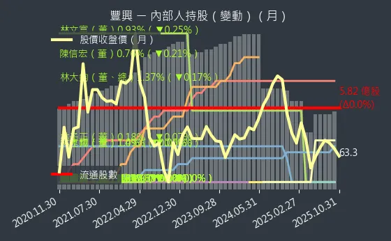 2015 豐興 內部人持股變動