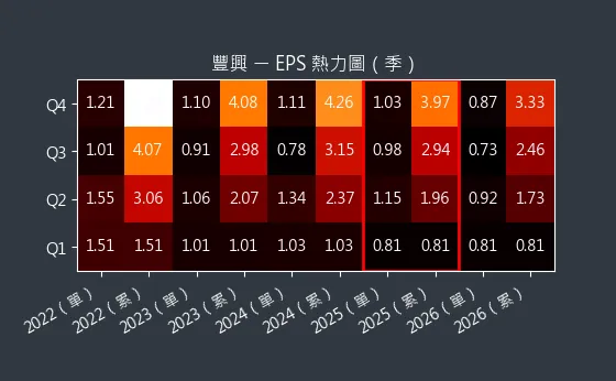 2015 豐興 EPS 熱力圖