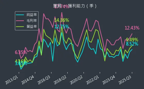 2015 豐興 獲利能力