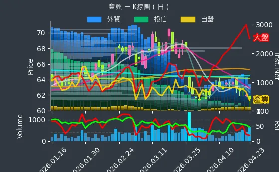 2015 豐興 日線圖