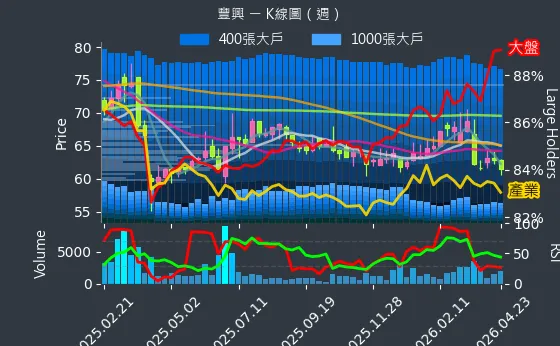 2015 豐興 週線圖