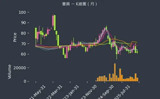 2015 豐興 月線圖