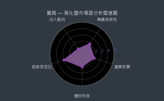 2015 豐興 質化綜合評分