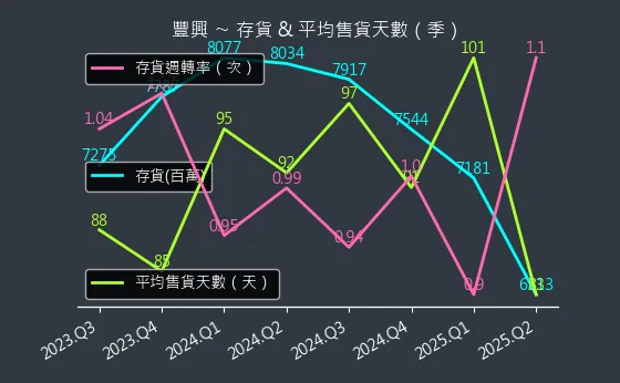 2015 豐興 存貨與平均售貨天數