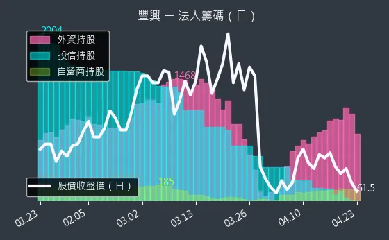 2015 豐興 三大法人買賣超