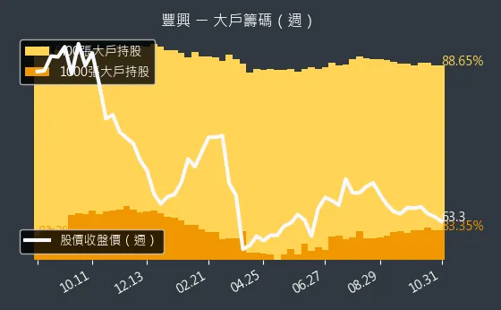 2015 豐興 大戶持股變動、集保戶變化