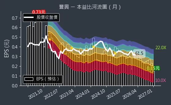 2015 豐興 本益比河流圖