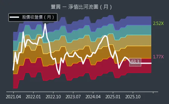 2015 豐興 淨值比河流圖