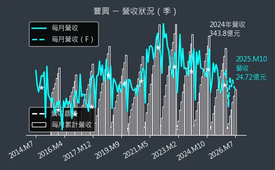 2015 豐興 營收趨勢圖