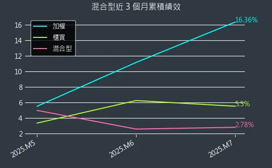 混合型近 3 個月累積績效