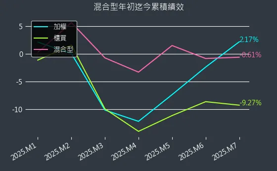 混合型近初迄今累積績效